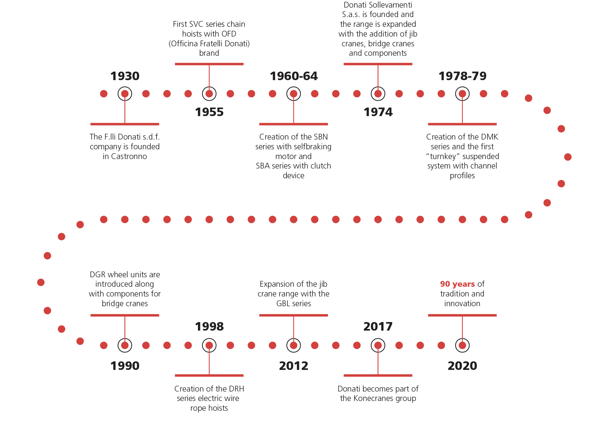 Timeline